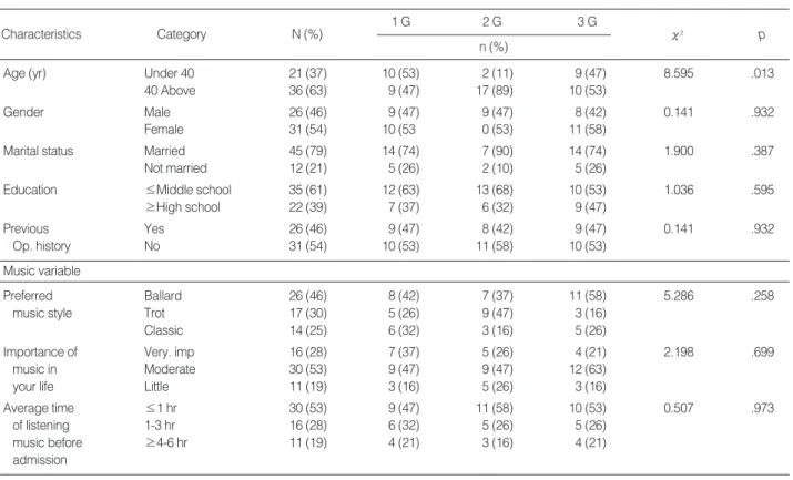 Table 1. Homogeneity Test of General Characteristics,  Preferred Music Style &amp; Preferred Music Degree (N=57)
