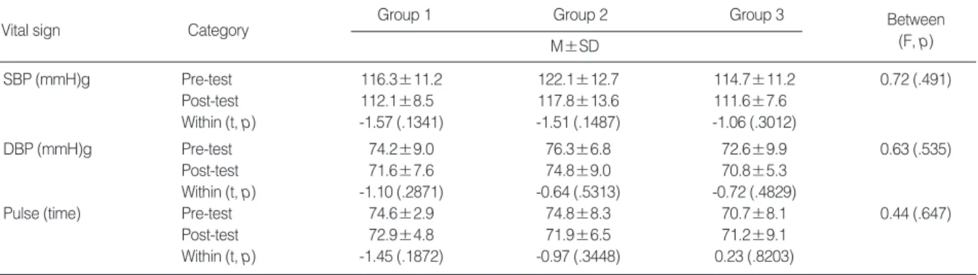 Table 3. Difference of State Anxiety after Music Treatment 
