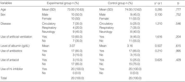 Table 1. General Characteristics of the subjects 