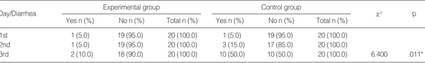 Table 2. Comparison of incidence of diarrhea between experi- experi-mental group and control group according to concentration of nutriments formulation