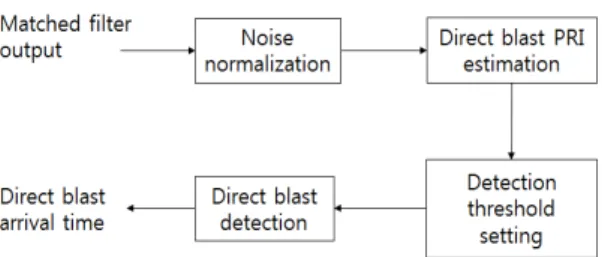 Fig.  4.  (Color  available  online)  Estimation  of  the  direct blast arrival time from the first peak and the  maximum peak.
