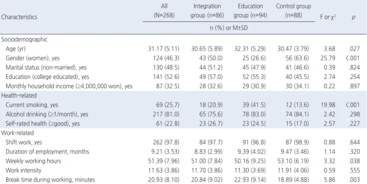Table 2. Homogeneity of General Characteristics between Groups   ( N =268)