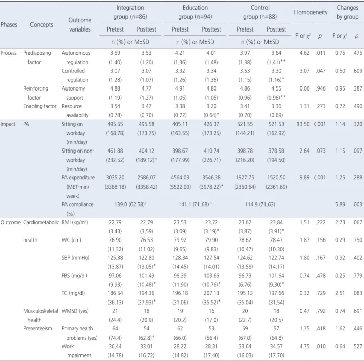 Table 3. Effects of an Integrated PA Program on Outcome Variables   ( N =268)