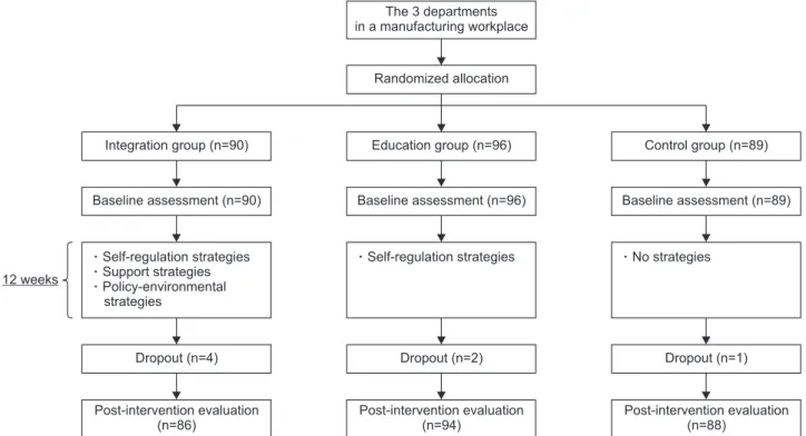 Figure 2. Flowchart for recruitment, randomization, and dropout.