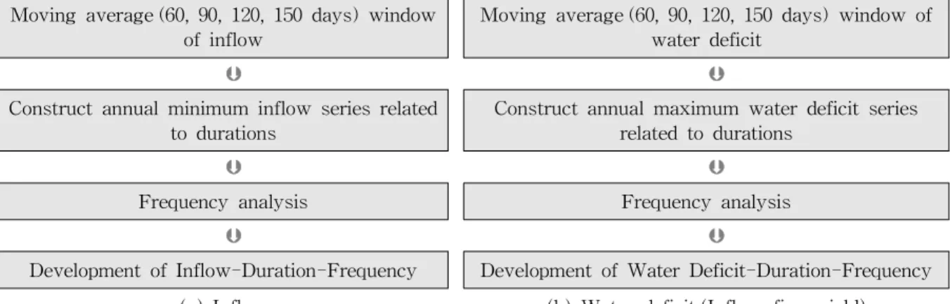 Fig. 1. Procedure of This Study은 평균강수보다 부족한 강수를, 수문학적 가뭄은 평균유