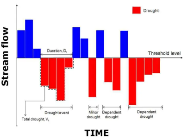 Fig. 2. Definition of Water Deficit Characteristics (Sung and Chung, 2014b)