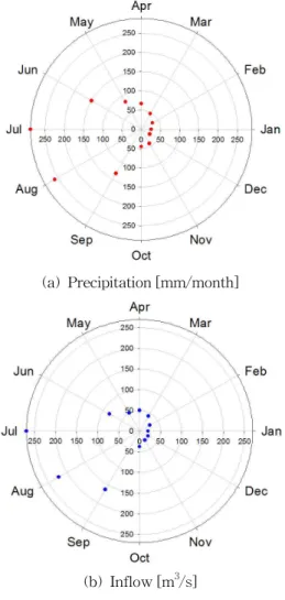 Fig. 4. Monthly Variation of Precipitation (a), Inflow (b)