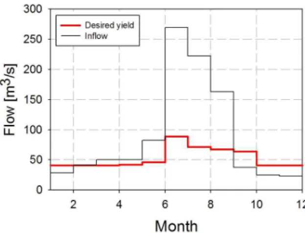 Fig. 9. Monthly Averaged Inflow and Desired Yield으로 GEV 분포가 채택되었고, 