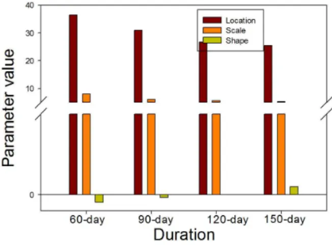 Fig. 10. Timeseries of Annual Maximum Water Deficits of 60, 90, 120 and 150 Days