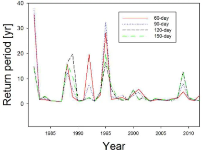 Fig. 14. Daily Flow, Desired Yield and Water DeficitFig. 13. Return Periods of Annual Maximum Water
