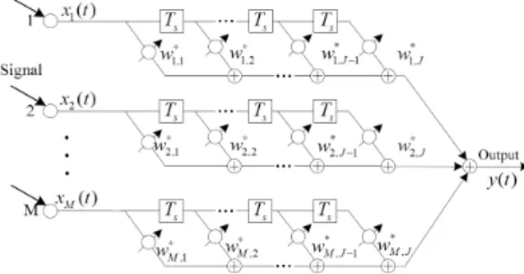 Fig. 1. Broadband beamformer structure.