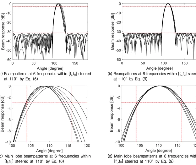 Fig. 6. (Color available online) Comparison of beampatterns with steering angle at 110°.