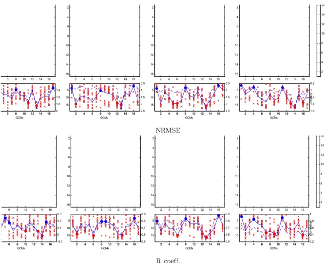 Fig. 5. The Portrait Diagram of the CMIP5 Ranks Estimated using NRMSE (i.e., RMSE normalized to the mean of the observed index, upper row) and R (i.e., correlation coefficient, bottom row) with Respect to the NLDAS Observation for 11 Index (See Table 2) an