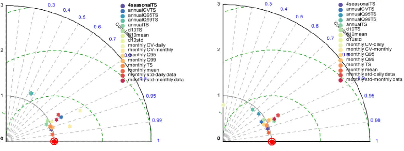 Fig. 6. Taylor Diagrams Comparing the Performance of MRI-CGCM3 (top-ranked model for maximum and minimum temperature) for 16 Indicators (upper row) and the Performance of 17 GCMs in Representing Monthly