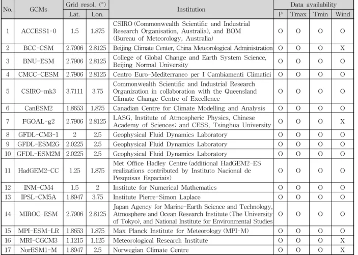 Table 1. Description of CMIP5 Models Used in This Study
