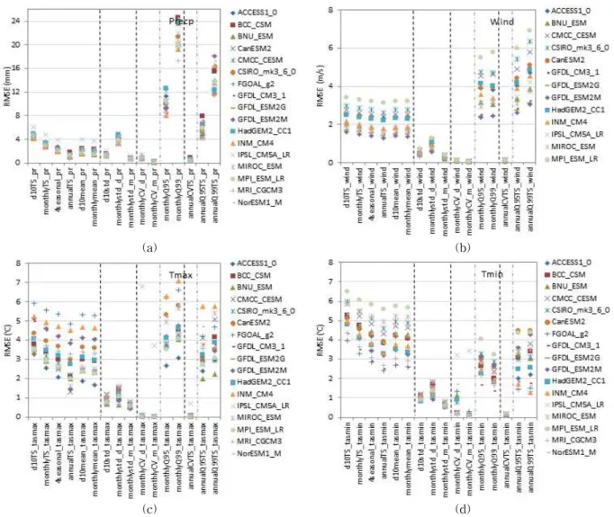 Fig. 3. Comparison of RMSE of GCM Outputs (i.e., (a) preciptiation, (b) wind speed, (c) maximum temperature, and (d) minimum temperature) for 16 Indicators (x-axis)