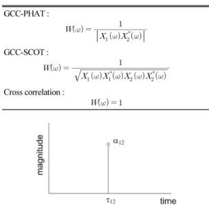 Table 1. Various GCC methods. [9]