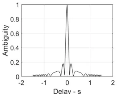 Fig. 4. Ambiguity for LMF signal with duration T and  frequency variation μ.