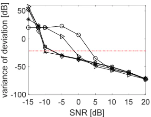 Fig. 8. (Color available online) Comparison of esti- esti-mation error variances in 1 s CW signal case (-○-: 