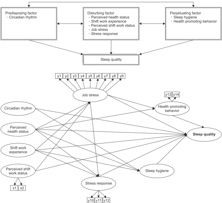 Figure 1. Theoretical framework and hypothetical model.