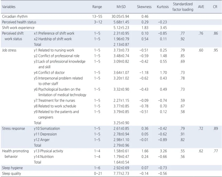 Table 2. Descriptive Statistics and Confirmatory Factor Analysis of Measurement Model   ( N =285)