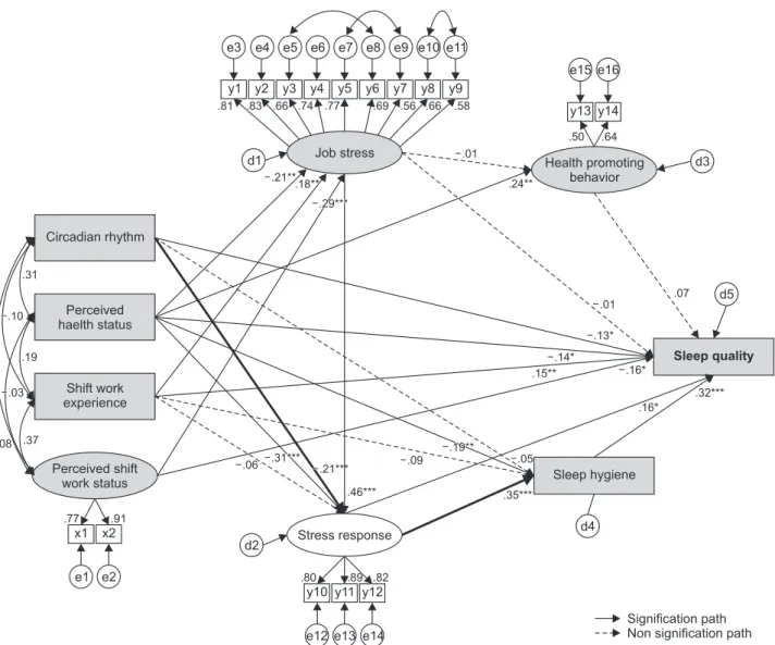 Figure 2. Path diagram for the modified model.