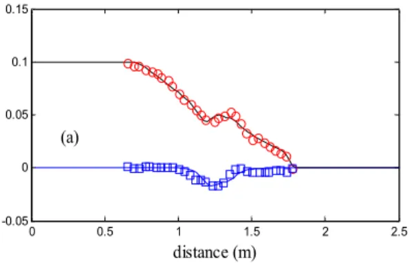 Fig. 3. Profiles at t=1.01 Second. Circles: Measured Water Surface. Squares: Measured Bottom