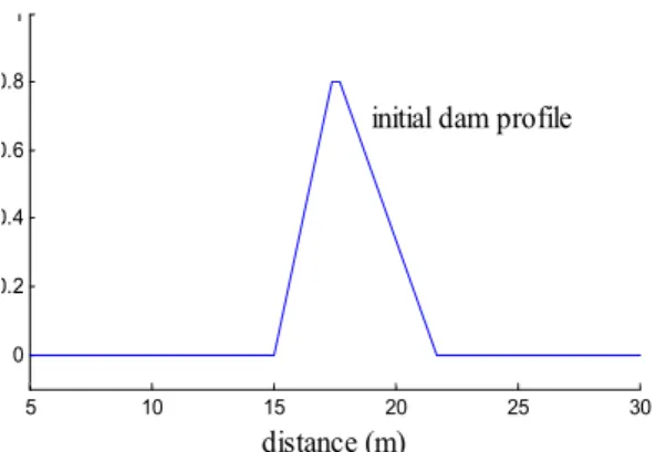 Fig. 9. Comparison of Dam Surface Elevation at t=120s. Line: Computed Dam Profile. Symbols: