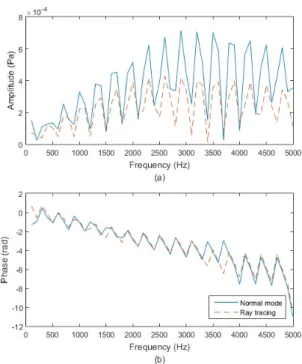 Fig. 2. (Color available online) Frequency response  of acoustic field at the water depth of 1000 m