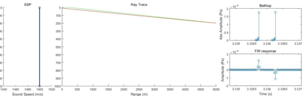 Fig. 9. (Color available online) Impulse response of underwater acoustic channel with iso-speed profile.