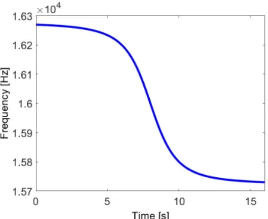 Fig.  3.  (Color  available  online)  Carrier  frequency  variation by Doppler effect.