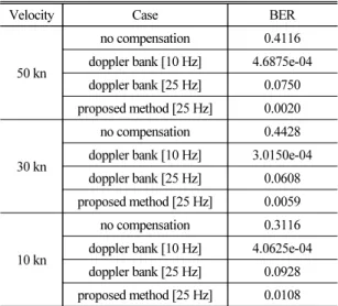 Table 3. BER table of each case.
