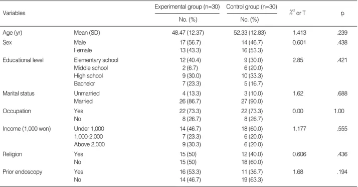 Table 1. General Characteristics of the Subjects 