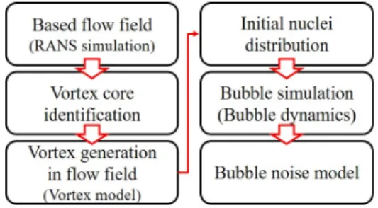 Fig. 2. (Color available online) Simulation procedure  of Eulerian-Lagrangian one-way coupling method.