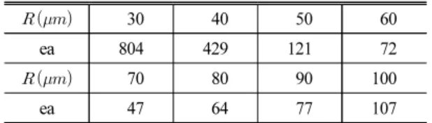 Table 1. Number of initial nuclei.