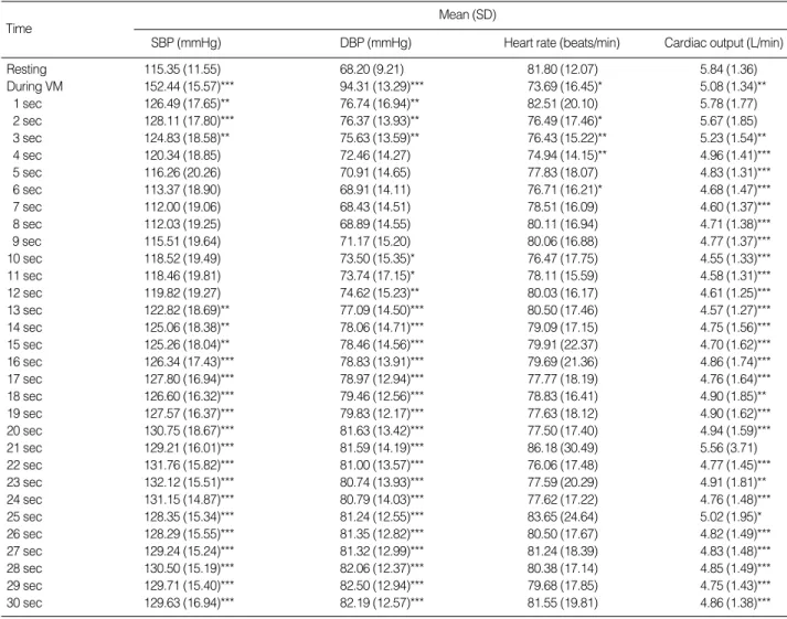 Table 3. Hemodynamics during Valsalva Maneuver