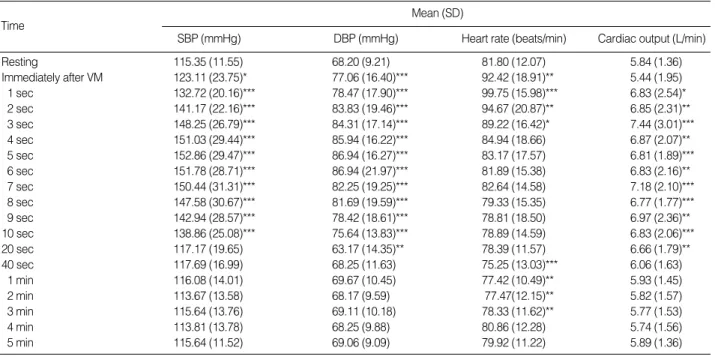 Table 4. Hemodynamics after Valsalva Maneuver