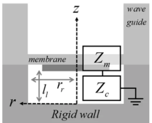 Fig. 9. Impedance of closed waveguide. Fig. 10. Lumped parameter model of whole pMUT.