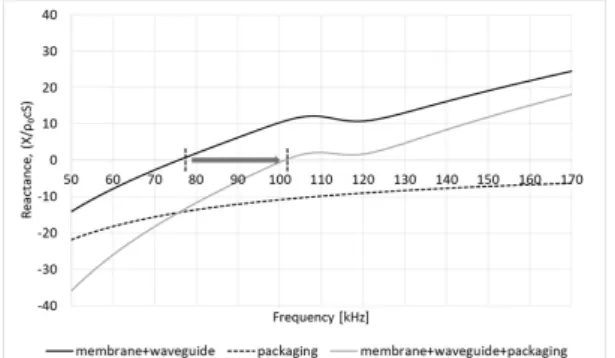 Fig.  15.  Impedance and  admittance curve of  pMUT  with all part assembled.