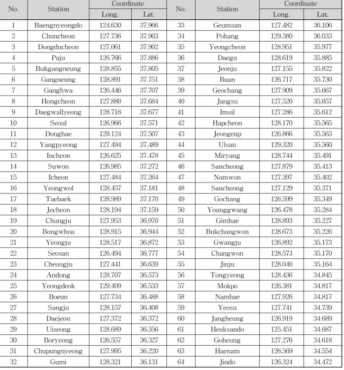 Table 1. Description of 64 Rain Gauge Stations