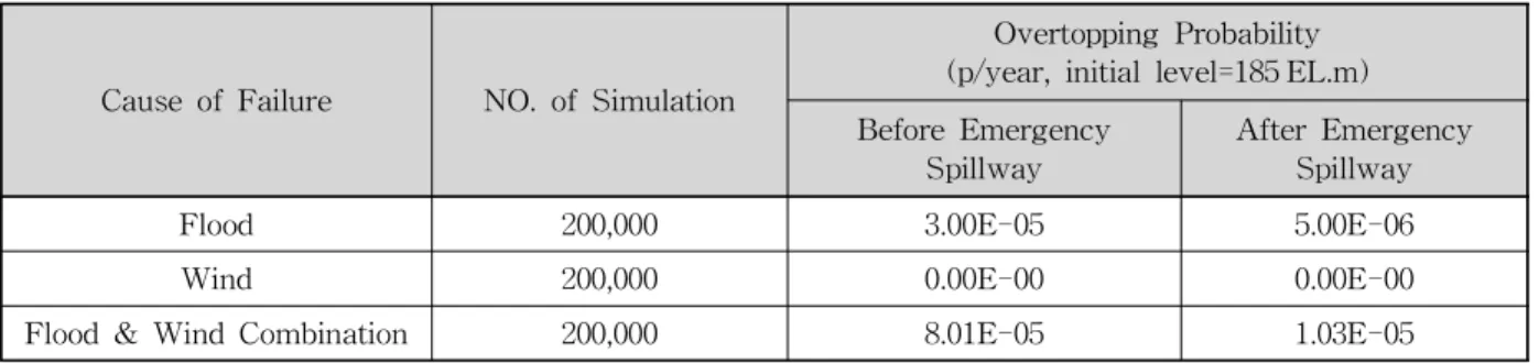 Table 3. Overtopping Probability of each Cause of Failure according to Number of Simulation되고 있는 HEC-5 모형을 활용하여 댐 운영모의를 수행하였다