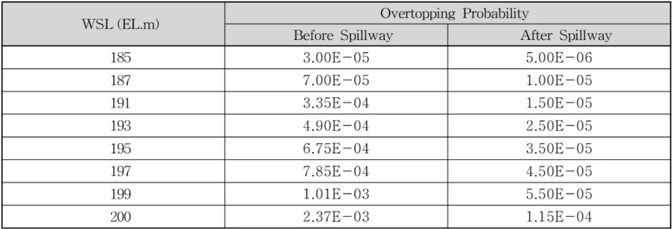 Fig. 10. A comparison of Sensitivity Analysis of Over- Over-topping Probability between before and after Spillway한 결과는 ○○댐에 대해서 이상홍수에 대비한 비상여수로 건설에 따라서 수문학적 안전성이 상당히 개선된 결과로 판단되며, 결과적으로 월류 확률이 낮아지는 효과를정량적으로 보여주고 있다.3.3.2 초기수위별 월류 확률의 민감도 분석본 연구에서는 초기수위의 변동