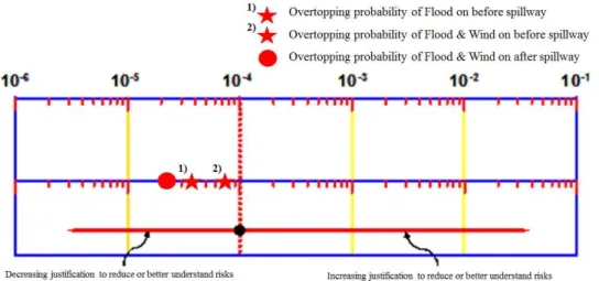 Fig. 11. Evaluation of Overtopping Risk Based on USBR Criterion, according to each Failure Mode between before and after Emergency Spillway