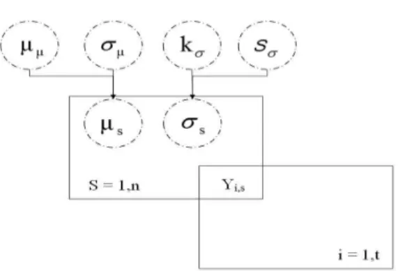 Fig. 1. Directed Acyclic Graph for Hierarchical Bayesian Model Based Regional Frequency