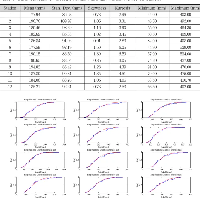 Table 1. Basic Statistics of 48 Hours Annual Maximum Rainfall Across 12 Stations