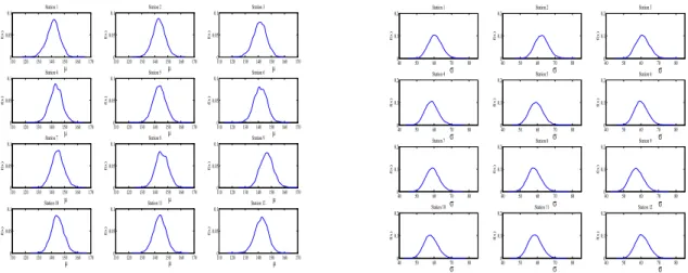 Fig. 3. Marginal Posterior Distributions of Gumbel Distribution at each Stations