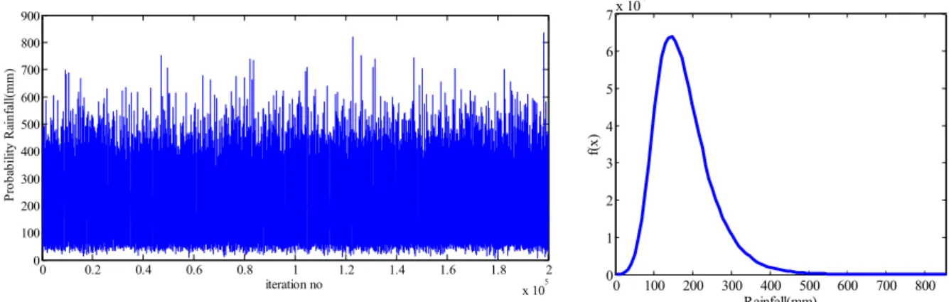 Fig. 5. Estimated Design Rainfalls for Duration of 48 Hours and Its Probability Density Function Based on Hierarchical Bayesian Regional Frequency Method (200,000 simulations)