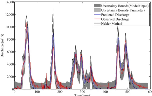 Fig. 7. Calibration Result and their Uncertainties Estimated from Posterior Distribution