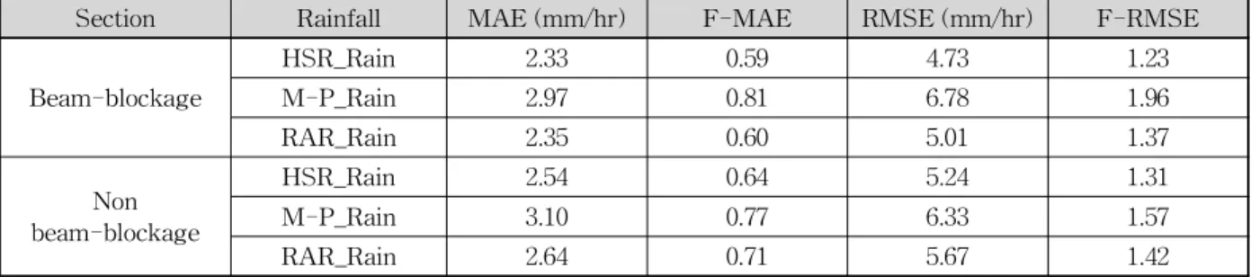 Table 6. Accuracy of Hydrologic Model Results of AWS, HSR Technique, RAR Calculation System, and M-P Relation for each Event