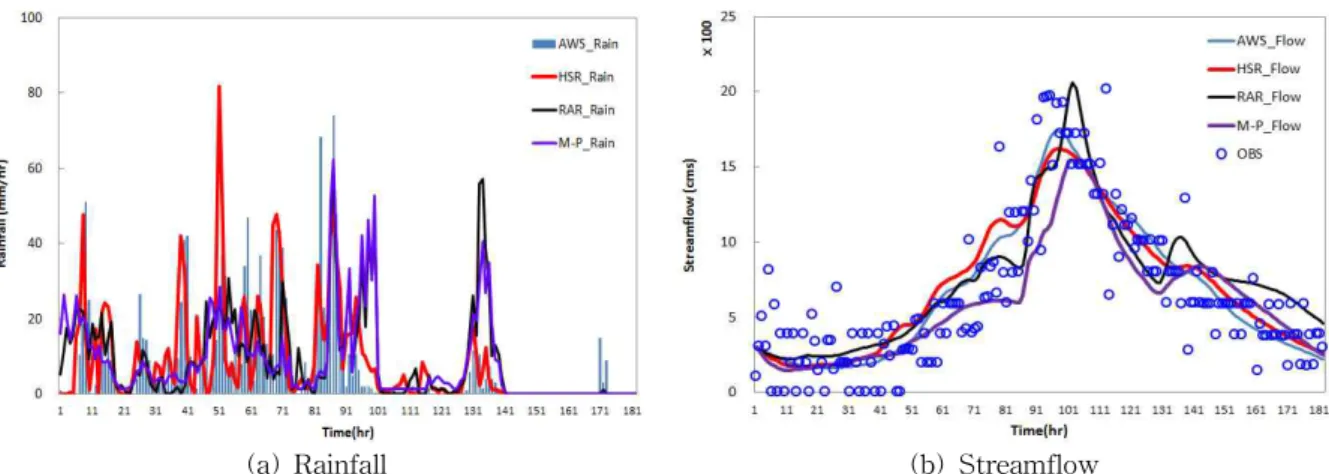 Fig. 7. Comparison of Rainfall and Streamflow Time Series for each Method in Event2